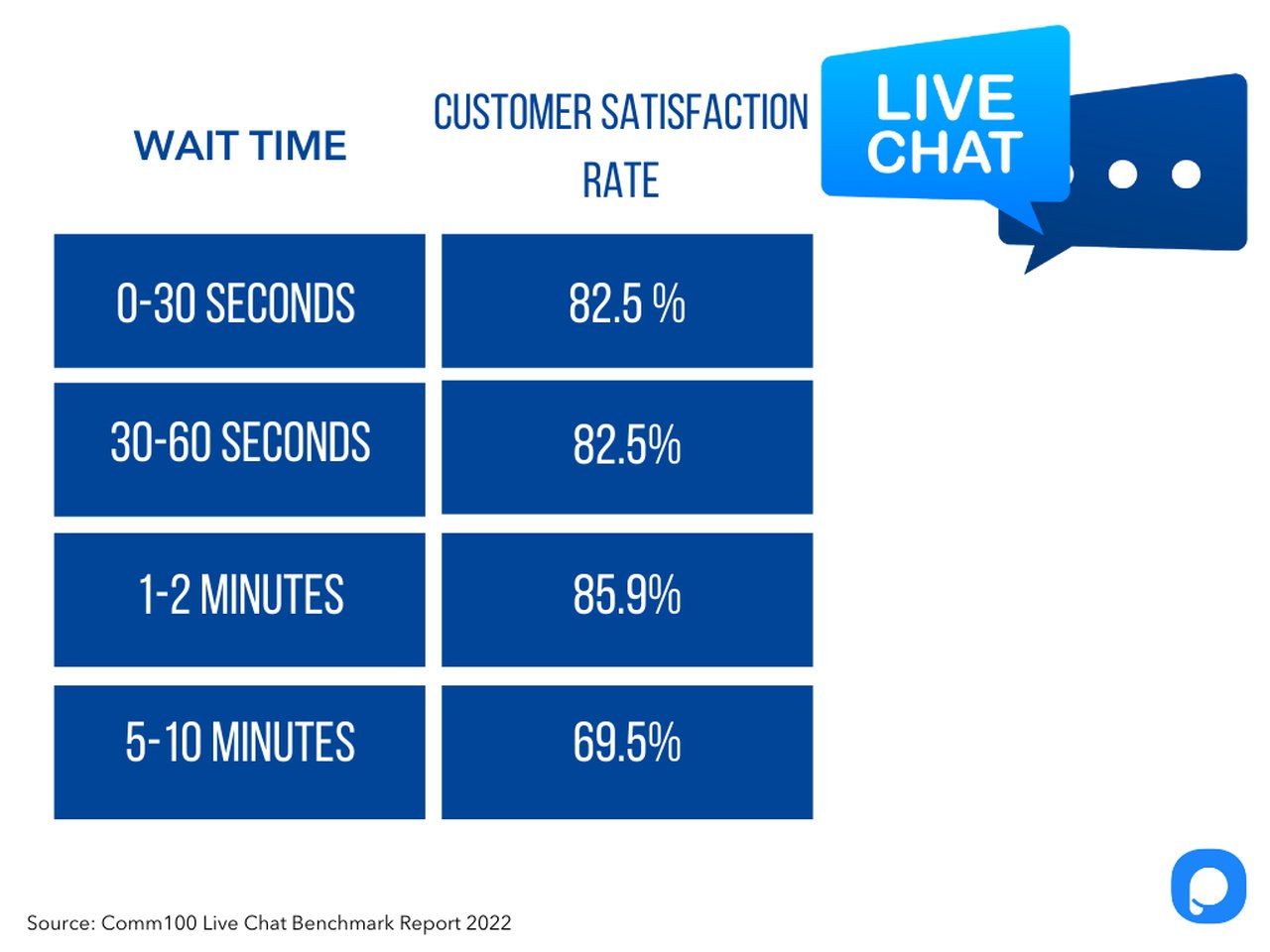 wait time and customer satisfaction rate comparison table