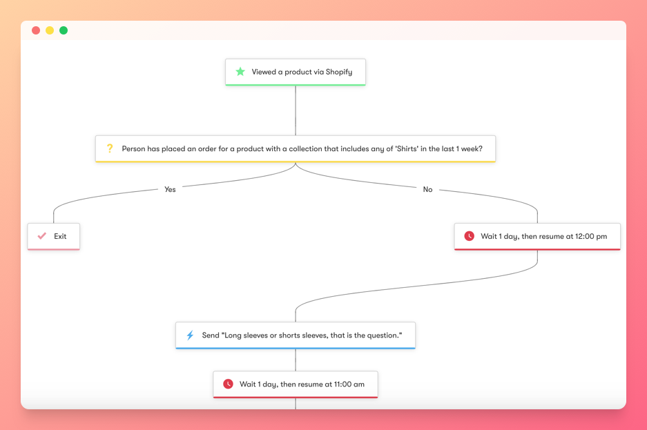 modelo de fluxo de trabalho de marketing shopify da drip