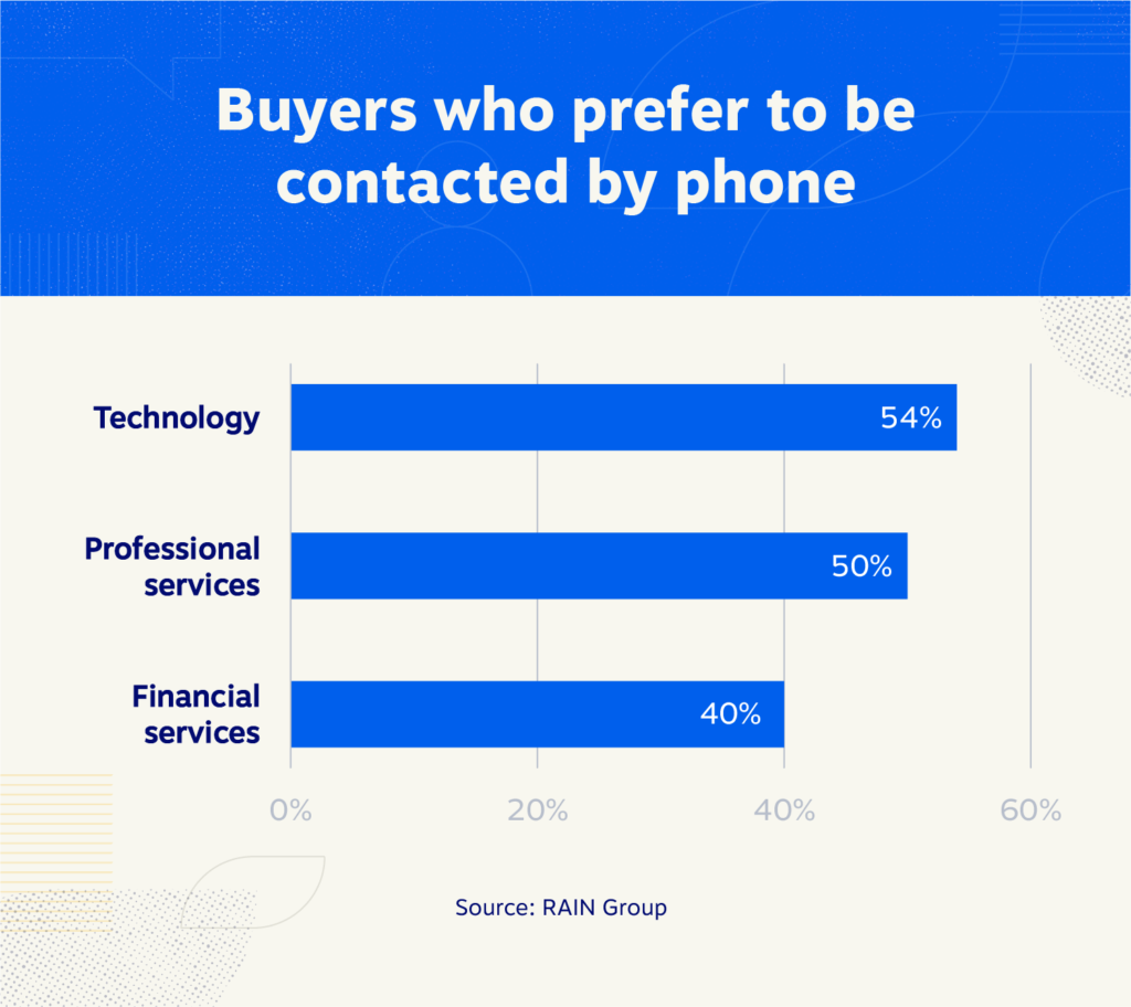 dane pokazujące kupujących, którzy wolą kontakt telefoniczny