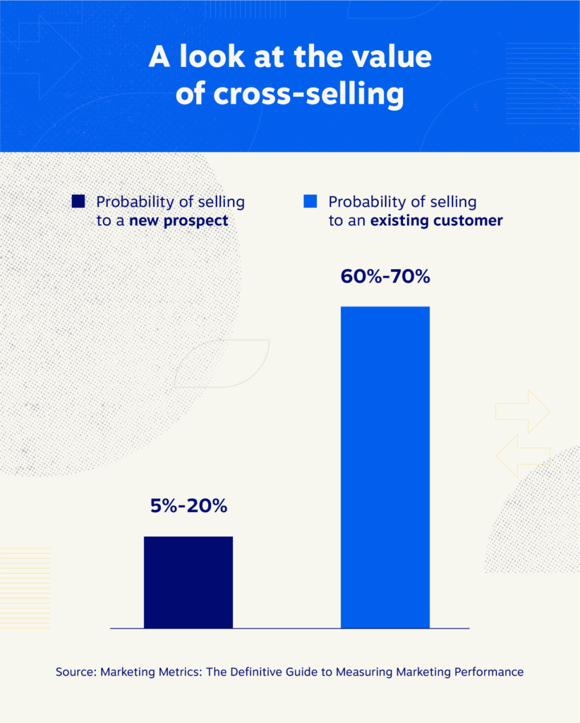 Probabilitas menjual ke prospek baru adalah 5-20 persen. Namun, kemungkinan menjual ke pelanggan yang sudah ada adalah 60-70 persen.