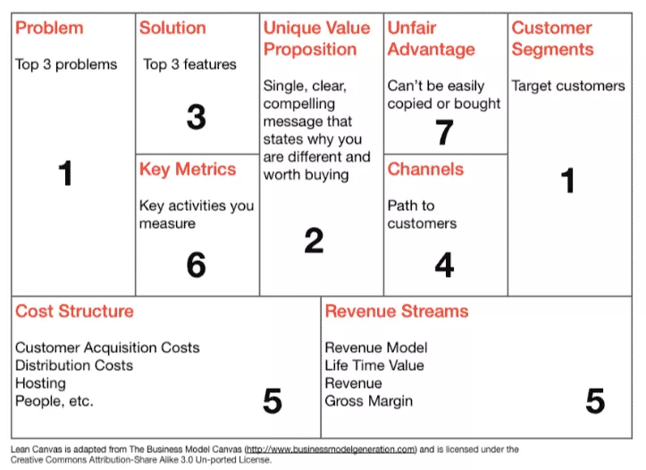 Lean Canvas: utilizzato durante la convalida delle idee SaaS