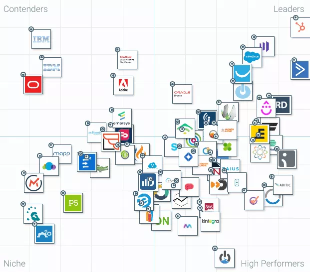 Il panorama competitivo della Marketing Automation