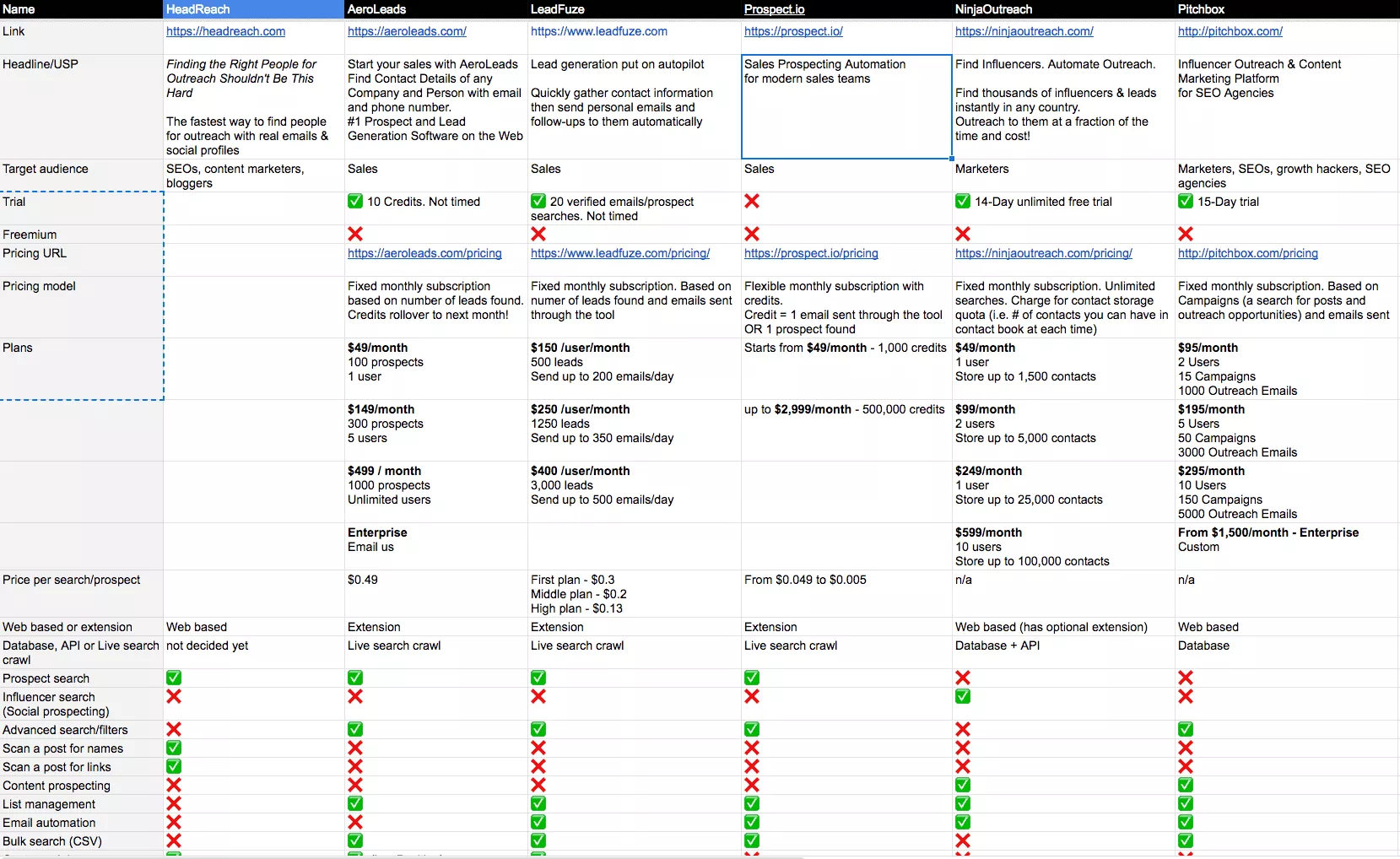 Esempio di ricerca competitiva per HeadReach