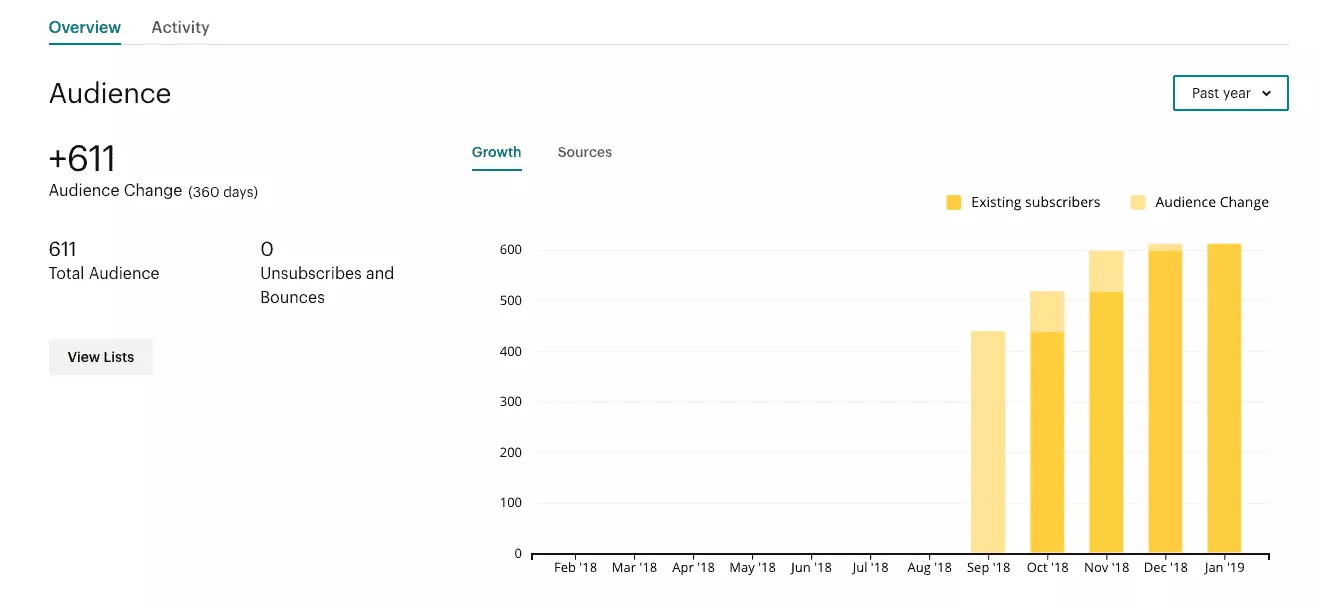 Rapporto Mailchimp