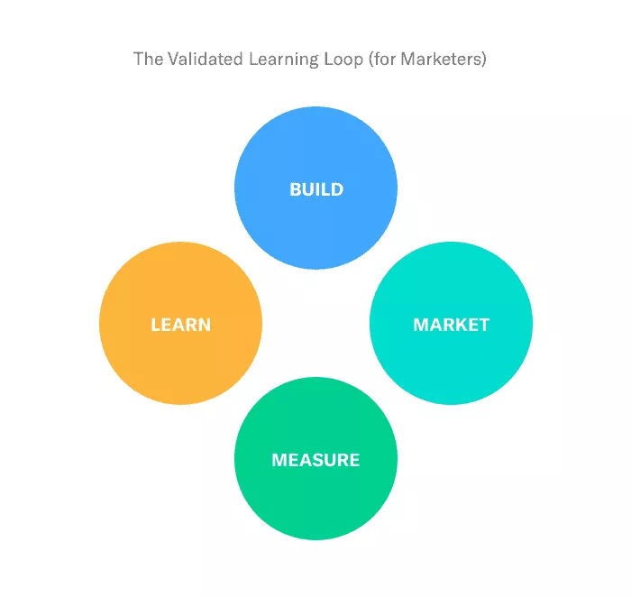 Il ciclo di apprendimento della Lean Startup per gli esperti di marketing