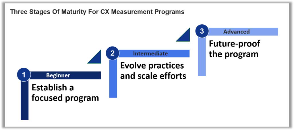 Un programma di misurazione CX maturo implica la ricerca regolare di punti di miglioramento.