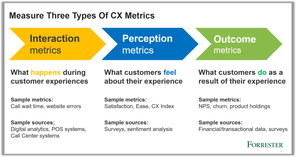 3 tipos de métricas de CX: interacción, percepción, resultado