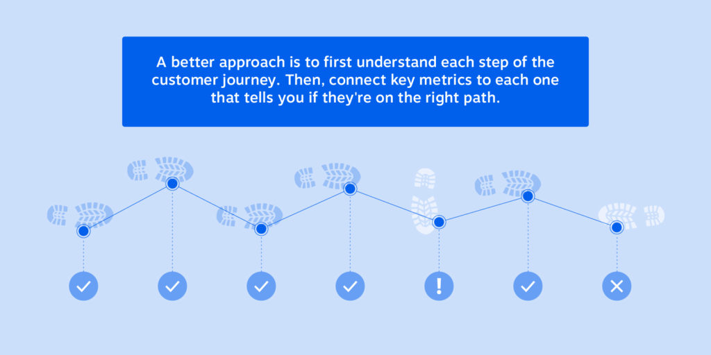 Ein besserer Ansatz zur Messung des Kundenerlebnisses besteht darin, zunächst jeden Schritt der Customer Journey zu verstehen. Verbinden Sie dann Schlüsselmetriken mit jeder, die Ihnen sagt, ob sie auf dem richtigen Weg sind.