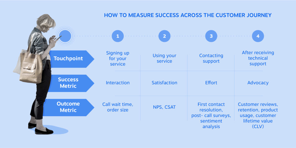 Wie man den Erfolg entlang der Customer Journey misst – sehen Sie sich Berührungspunkte, Erfolgsmetriken und Ergebnismetriken an. Zu den Ergebnismetriken gehören Anrufwartezeit, Bestellgröße, NPS, CSAT, Lösung des ersten Kontakts, Umfragen nach dem Anruf, Stimmungsanalyse, Kundenbewertungen, Kundenbindung, Produktnutzung und Customer Lifetime Value (CLV).