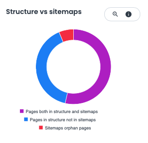 estructura vs mapa del sitio