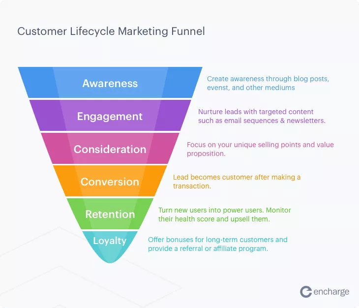 Diagramma a imbuto del ciclo di vita del cliente