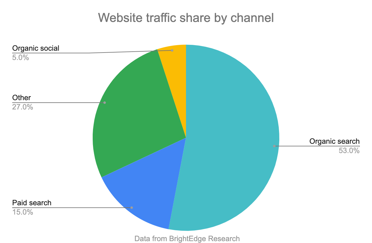 bar chart about website traffic share by channel