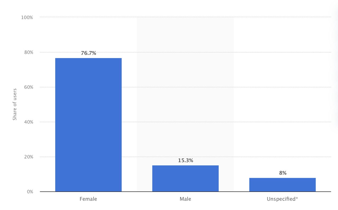 the screenshot of a bar chart showing the distribution of Pinterest users worldwide as of January 2022 by gender