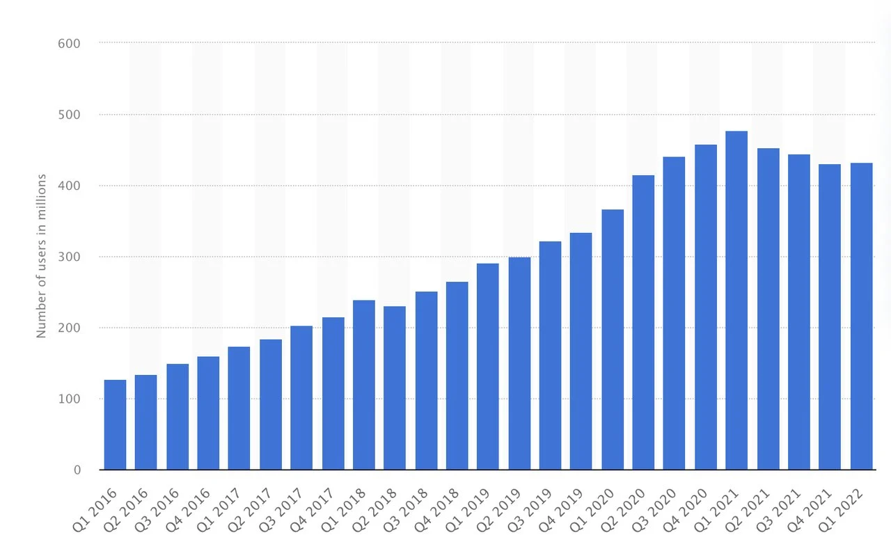 the screenshot of bar chart showing monthly active users of Pinterest between the 1st quarter of 2016 and 2022