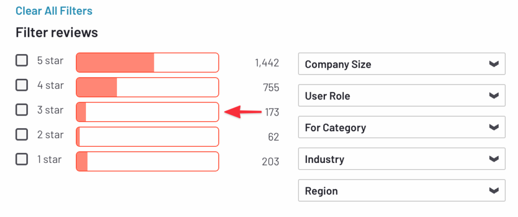 Use sitios de reseñas como G2 para buscar reseñas de clientes menos que satisfechos. Las reseñas con tres y cuatro estrellas son un excelente lugar para comenzar; son de clientes que ven los beneficios del producto, pero luchan con parte de él.