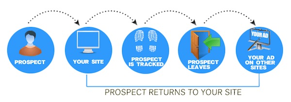 Use anúncios de remarketing, mas para vendas cruzadas e vendas adicionais