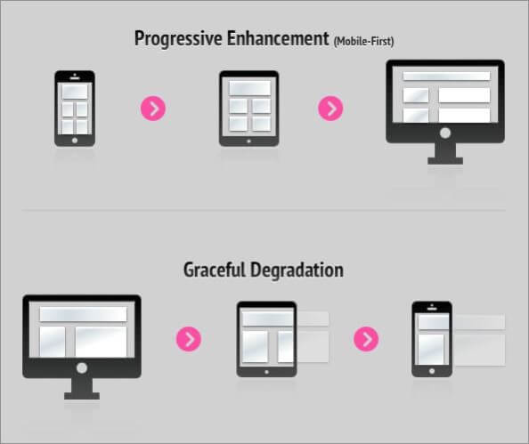 Wyzwania w strategii Mobile First