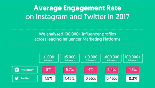 taxa média de engajamento no instagram e twitter em 2017