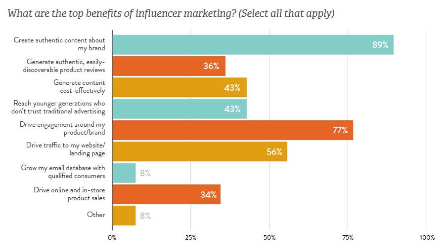 Principais benefícios do marketing de influência