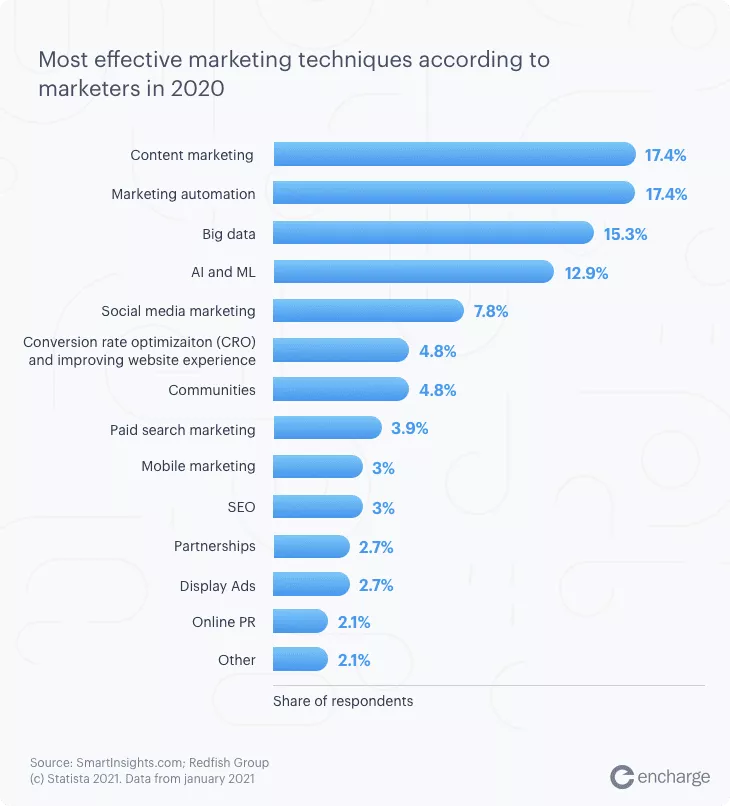 Cele mai eficiente tehnici de marketing conform graficului marketerilor în 2020