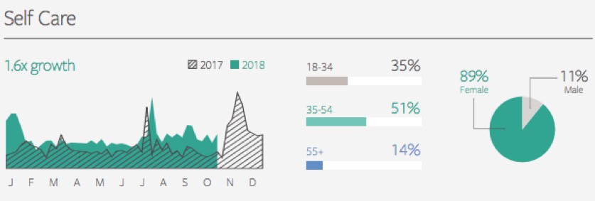 konsumenci próbują sobie z tym poradzić poprzez lepszą samoopiekę. W swoich badaniach Facebook odkrył, że millenialsi coraz więcej inwestują w marki wellness