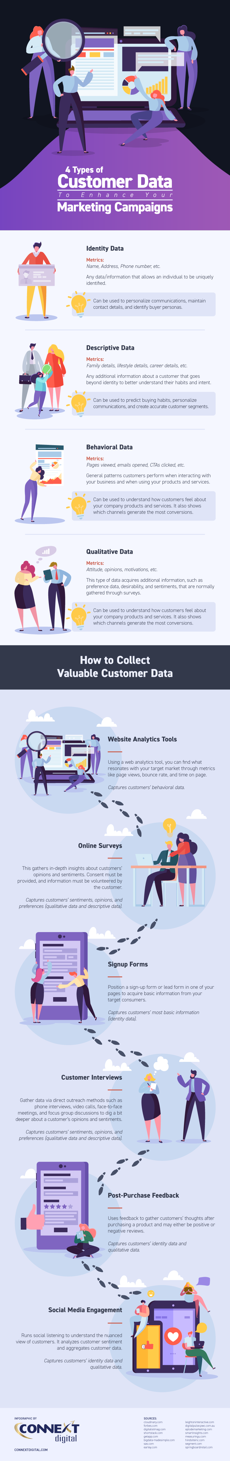 infografika stworzona przez ConnextDigital o 4 typach danych klientów i o tym, jak możesz (odpowiedzialnie) je wydobywać