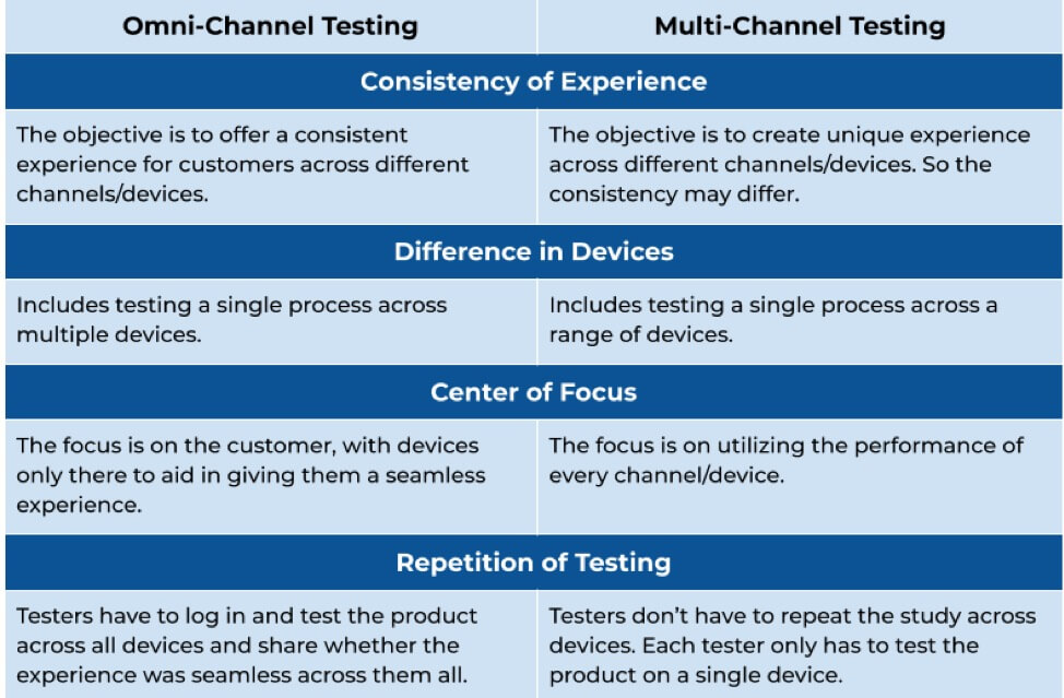 옴니채널 테스트와 다중 채널 테스트의 차이점